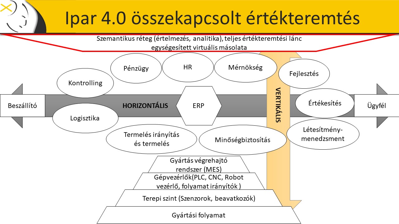 Rendszerintegráció az ipar 4.0 egyik alapköve